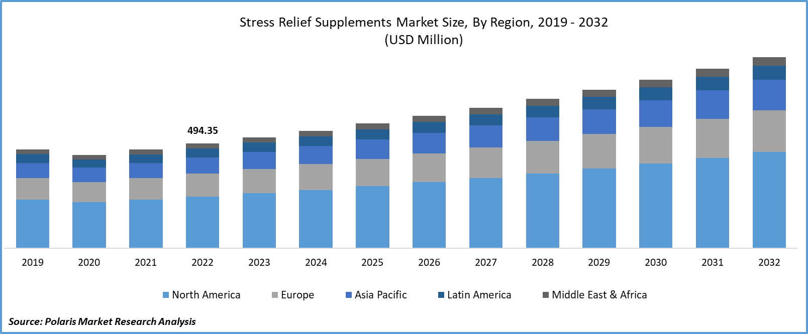 Stress Relief Supplements Market Size